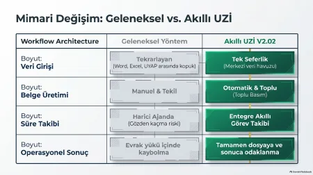 Akıllı UZİ tanıtım sunumundan iş akışı görseli